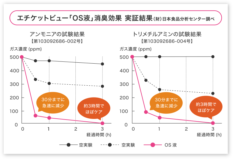 実証試験で証明された「OS液」の優れた消臭効果